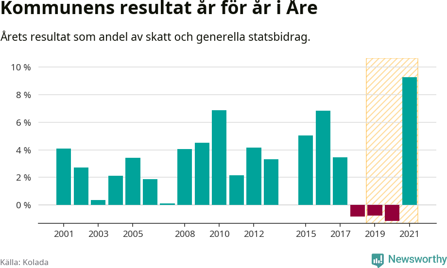 Graf: Kommunens resultat över tid i Åre kommun